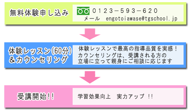 まずは無料体験レッスンで、本気で英語を習得する授業を体験